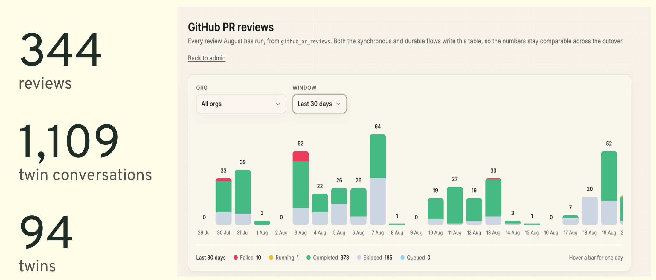 Fermat's august GitHub review dashboard showing 344 pull-request reviews, 1,109 twin conversations, and 94 twins, with daily review volume and status over the last 30 days.