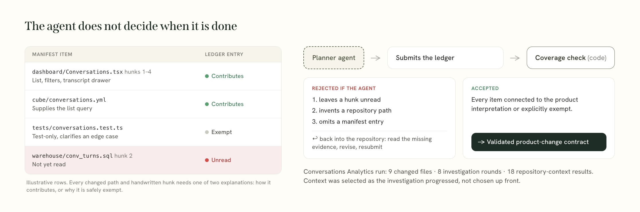 A coverage ledger maps every changed path and handwritten hunk to a contribution or exemption. Code rejects coverage when a hunk is unread, a repository path is invented, or a manifest entry is omitted, sending the planner agent back to investigate and resubmit.