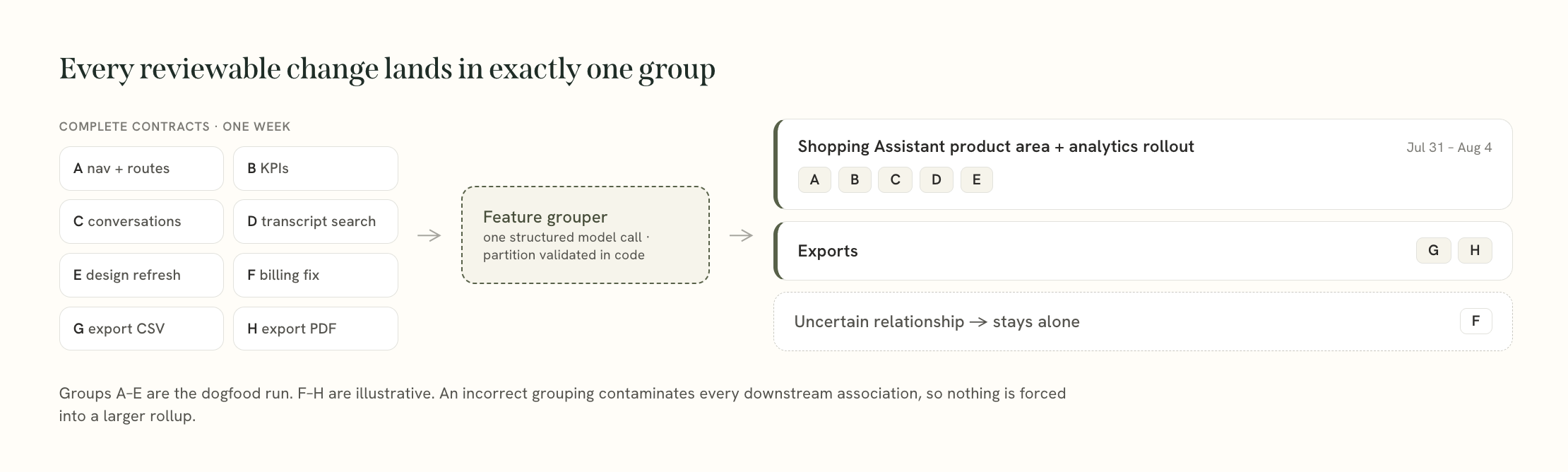 Feature grouping places every reviewable change in exactly one group. Changes A through E form the Shopping Assistant rollout. Illustrative changes G and H form an Exports group, while illustrative change F stays alone because its relationship is uncertain.