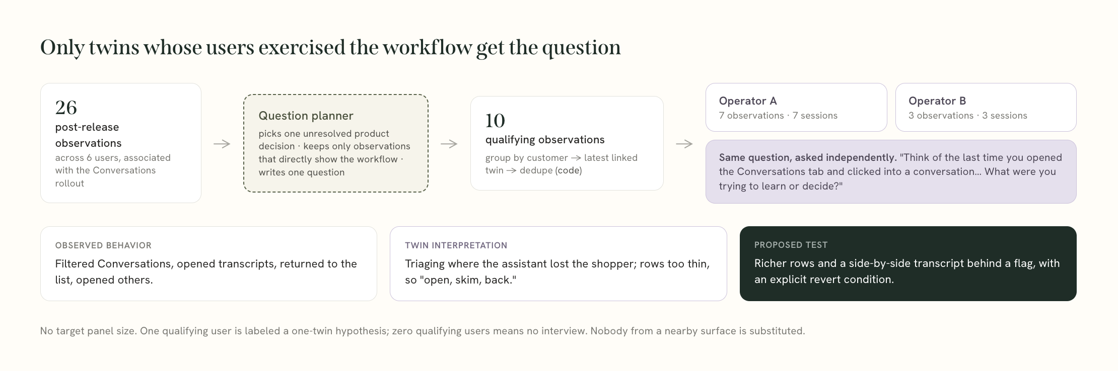 The post-release workflow narrows 26 observations across six users to ten qualifying observations, resolves them to two observed-user twins, asks both the same question independently, and keeps observed behavior, twin interpretation, and the proposed reversible test separate.