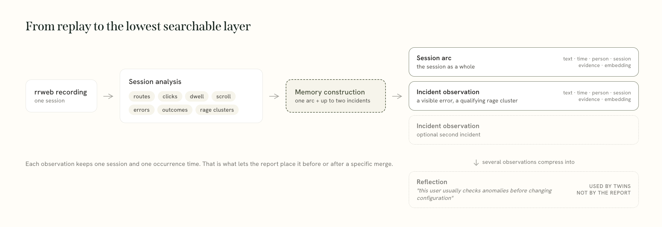 Memory construction from one rrweb recording through session analysis into a session arc and up to two incident observations. Each observation retains text, time, person, session, evidence, and an embedding. Several observations may become a reflection, which twins use but the release report does not.