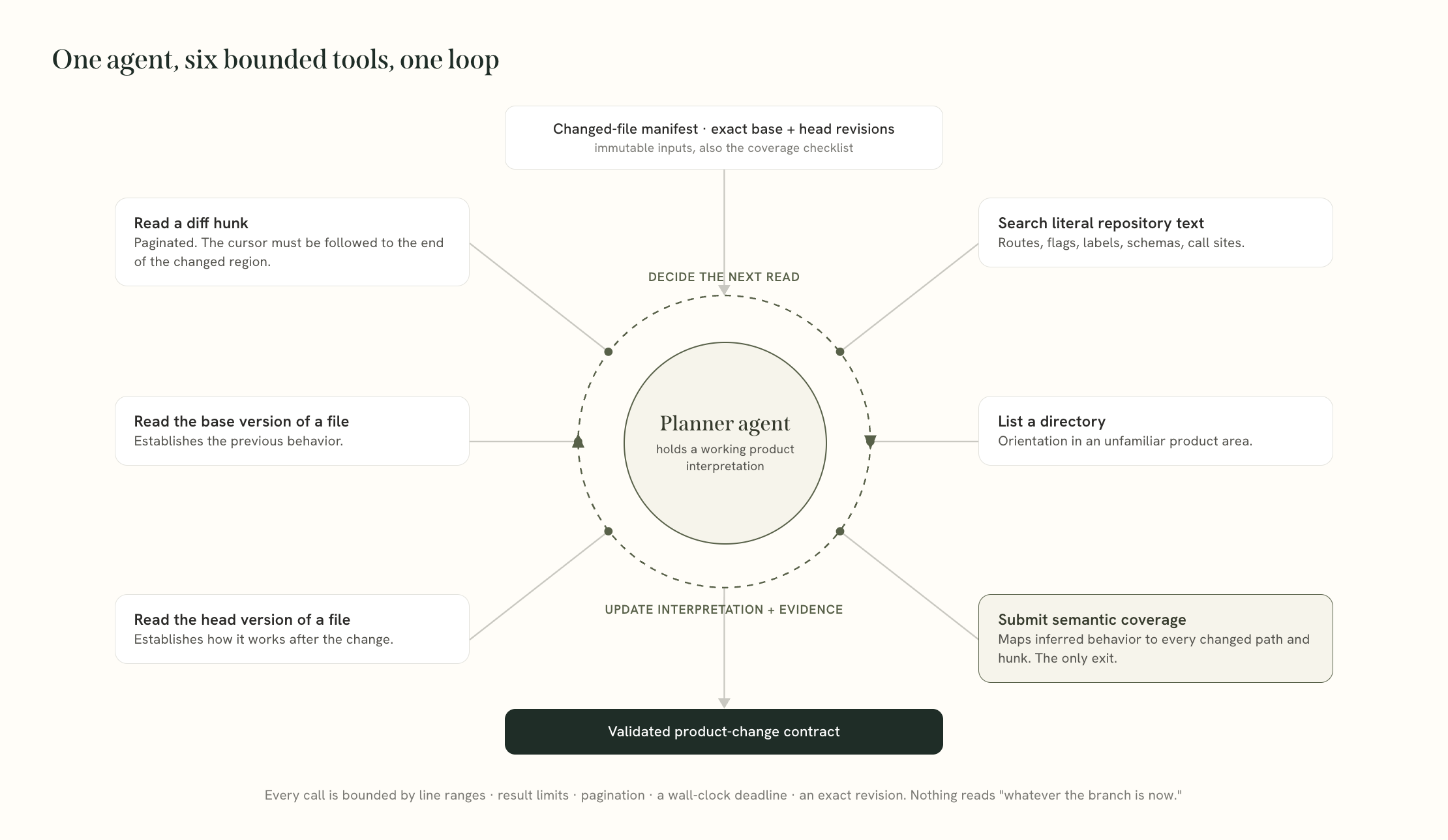 The planner agent holds a working product interpretation and chooses among six bounded repository tools in a loop. It begins with an immutable changed-file manifest and exact revisions, and can exit only by submitting semantic coverage for a validated product-change contract.
