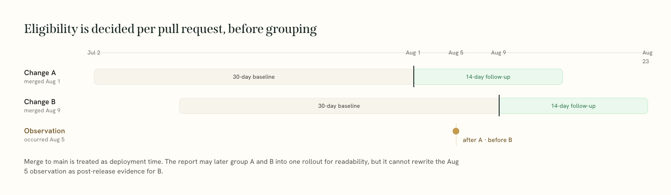 Separate baseline and follow-up windows for changes A and B. An observation on August 5 falls after change A merged on August 1 and before change B merged on August 9.