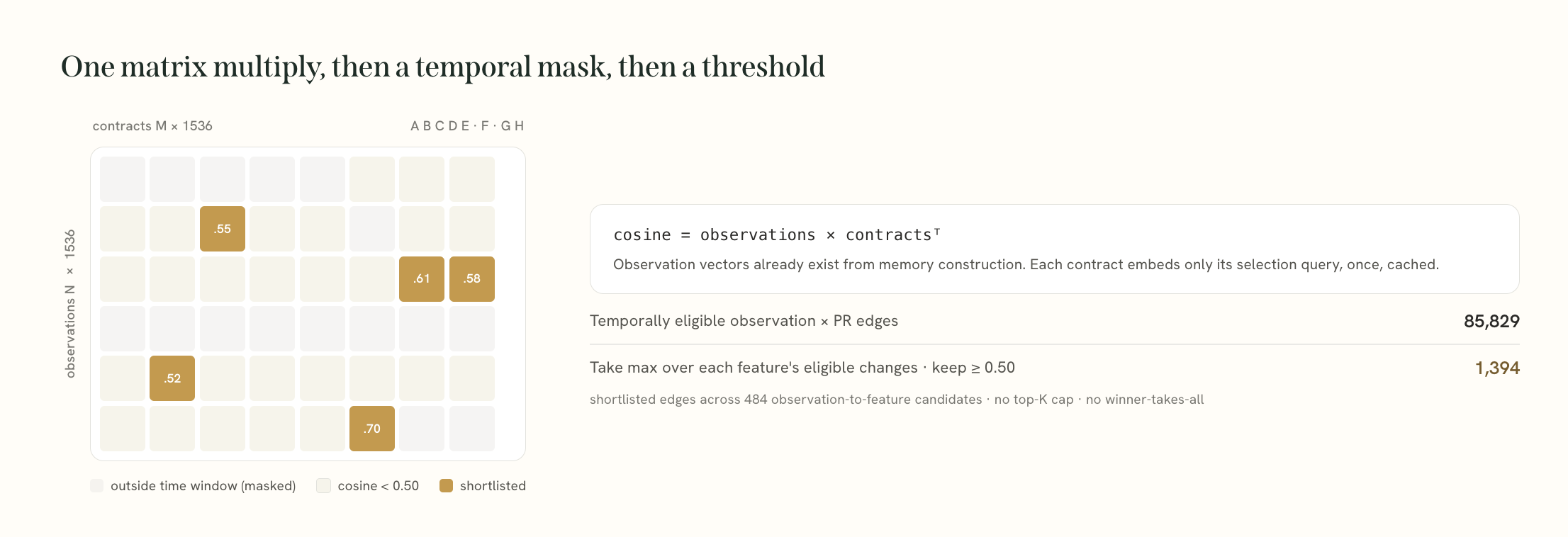 Vectorized retrieval multiplies an N by 1536 observation matrix by an M by 1536 contract matrix, applies a temporal mask, and keeps cosine scores at or above 0.50. In the dogfood run, 85,829 temporally eligible observation-to-pull-request edges became 1,394 shortlisted edges across 484 observation-to-feature candidates.