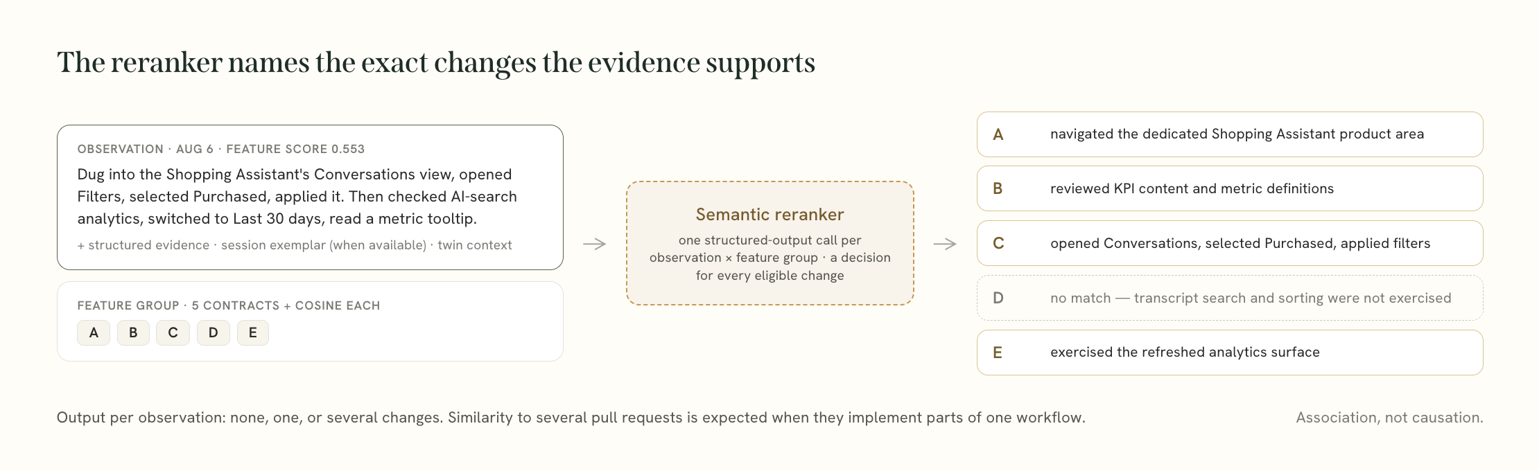 The semantic reranker judges one observation against all five contracts in the feature group. It associates the evidence with changes A, B, C, and E, while change D receives no match because transcript search and sorting were not exercised.