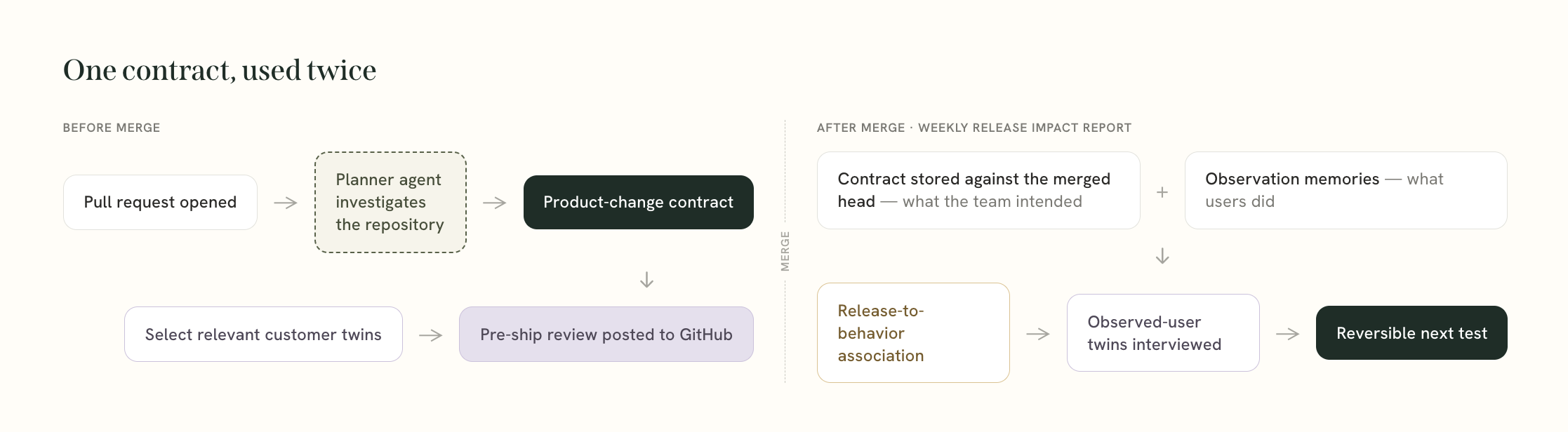 One product-change contract used before merge to select customer twins and post a GitHub review, then reused after merge to associate the release with observed behavior, interview observed-user twins, and propose a reversible next test.